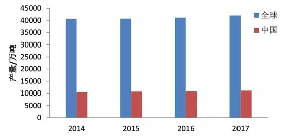 2007-2017年我國及全球紙和紙板產量