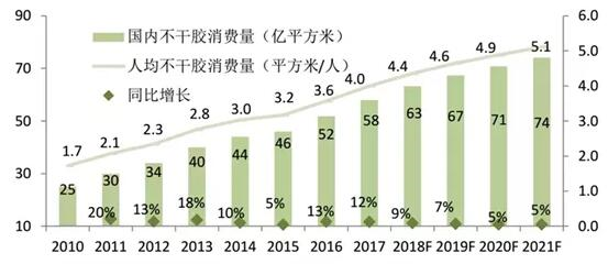 中國不干膠標簽消費量的變化