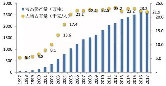 中國液態(tài)奶產量與人均消費量