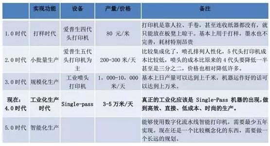 不同印染工藝速度、市場份額比較