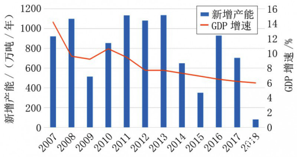 中國GDP增速與造紙產(chǎn)能的投放趨勢